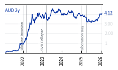 AUD_2y