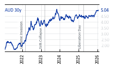 AUD_30y