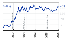 AUD_5y