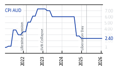AUD_CPI