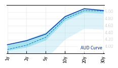 AUD_Curve