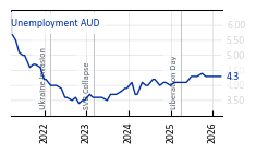 AUD_Unemployment