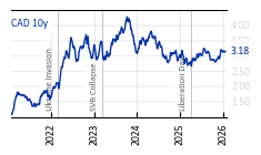 CAD_10y
