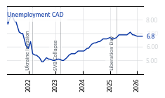 CAD_Unemployment