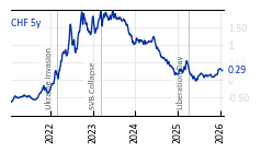 CHF_5y