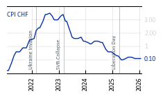 CHF_CPI