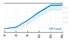 CHF_Curve