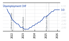 CHF_Unemployment
