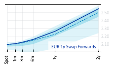 EUR_1y_Swap_Forwards