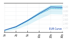 EUR_Curve