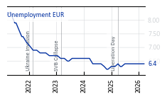 EUR_Unemployment