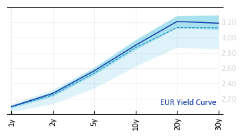 EUR_Yield_Curve