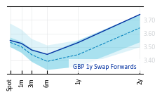 GBP_1y_Swap_Forwards