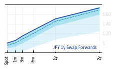 JPY_1y_Swap_Forwards
