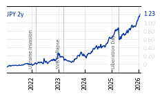 JPY_2y