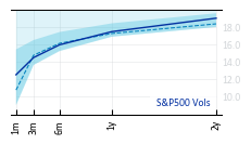 S&P500_Vols