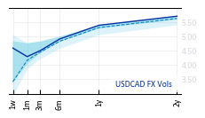 USDCAD_FX_Vols