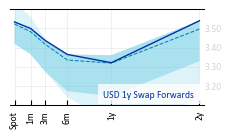 USD_1y_Swap_Forwards