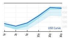USD_Curve