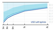 USD_Left_bpVols