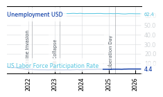 USD_Unemployment