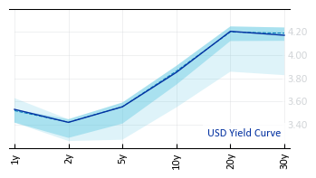 USD_Yield_Curve